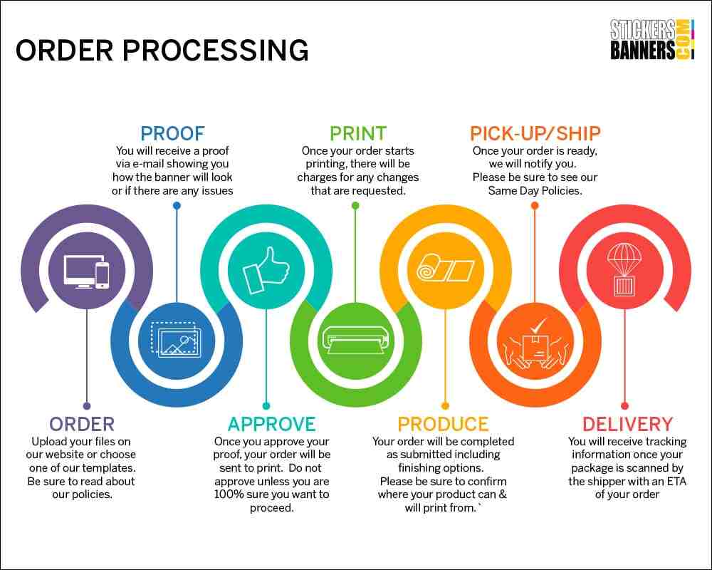 Order processing